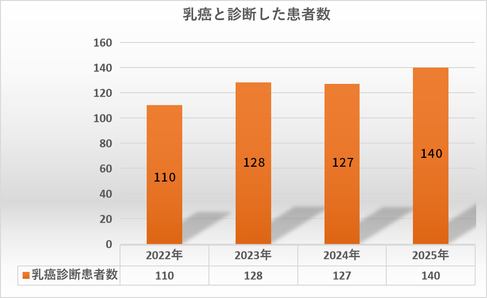 乳がんと診断した患者数