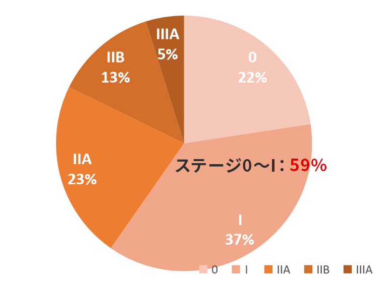 2025年当院で乳癌と診断した時のステージ