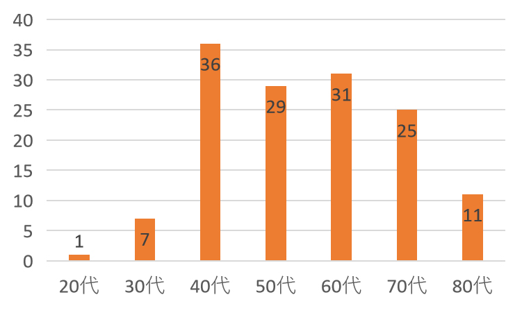 2025年当院で診断がついた患者さんの年齢分布